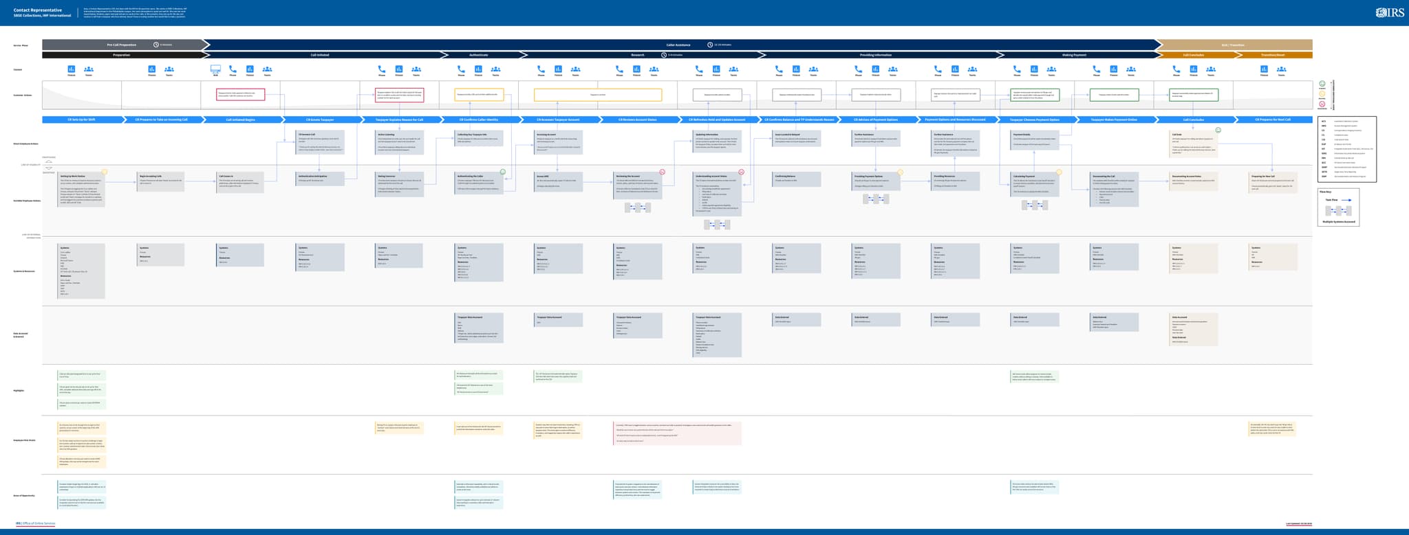CR Service Blueprint