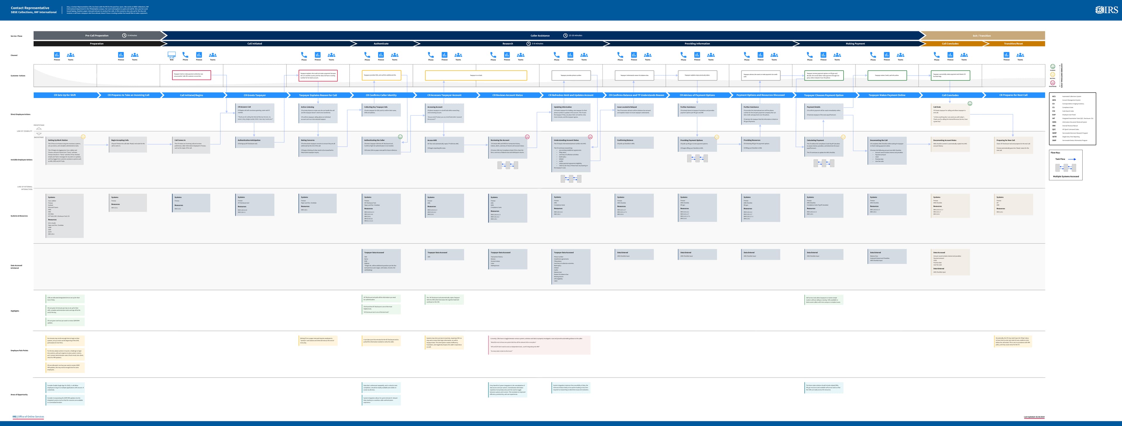 CR Service Blueprint