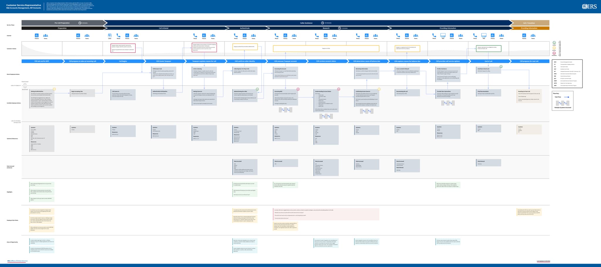 CSR Service Blueprint - Process Flow